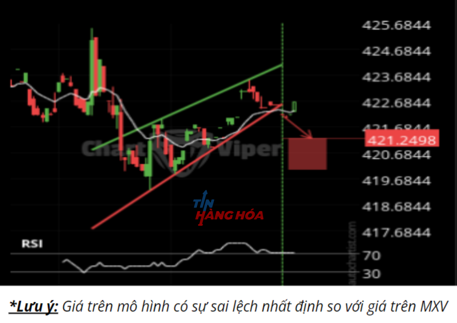 Biểu đồ gi&aacute; ng&ocirc;